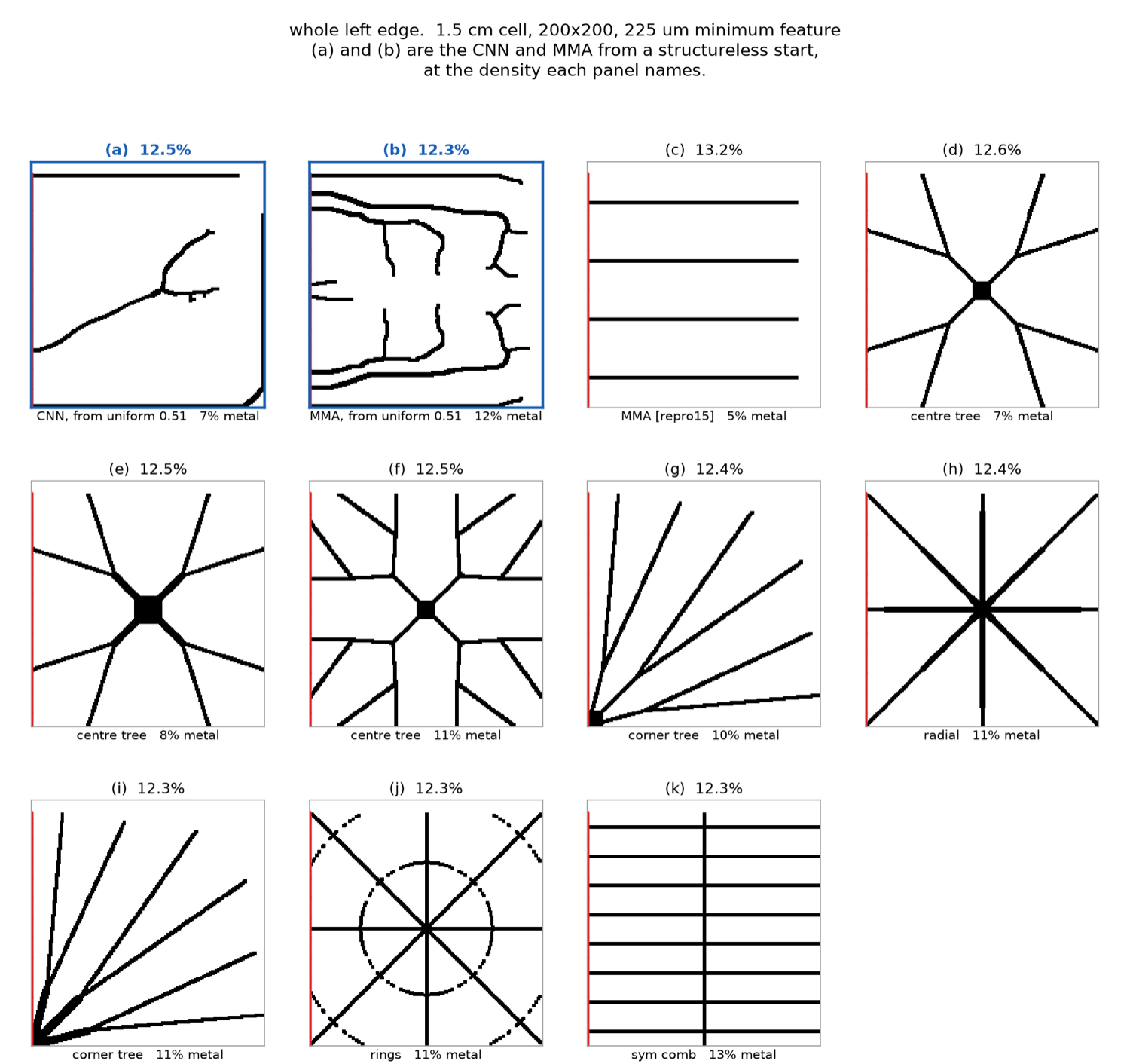 Eleven metallization designs on a 1.5 centimetre cell, each labelled with its printable efficiency and metal fraction. The learned generator and gradient descent from a structureless start reach 12.5 and 12.3 per cent. A finger grid reaches 13.2 per cent. The remaining panels show centre-rooted trees, corner-rooted trees, a radial fan, rings and a symmetric comb.